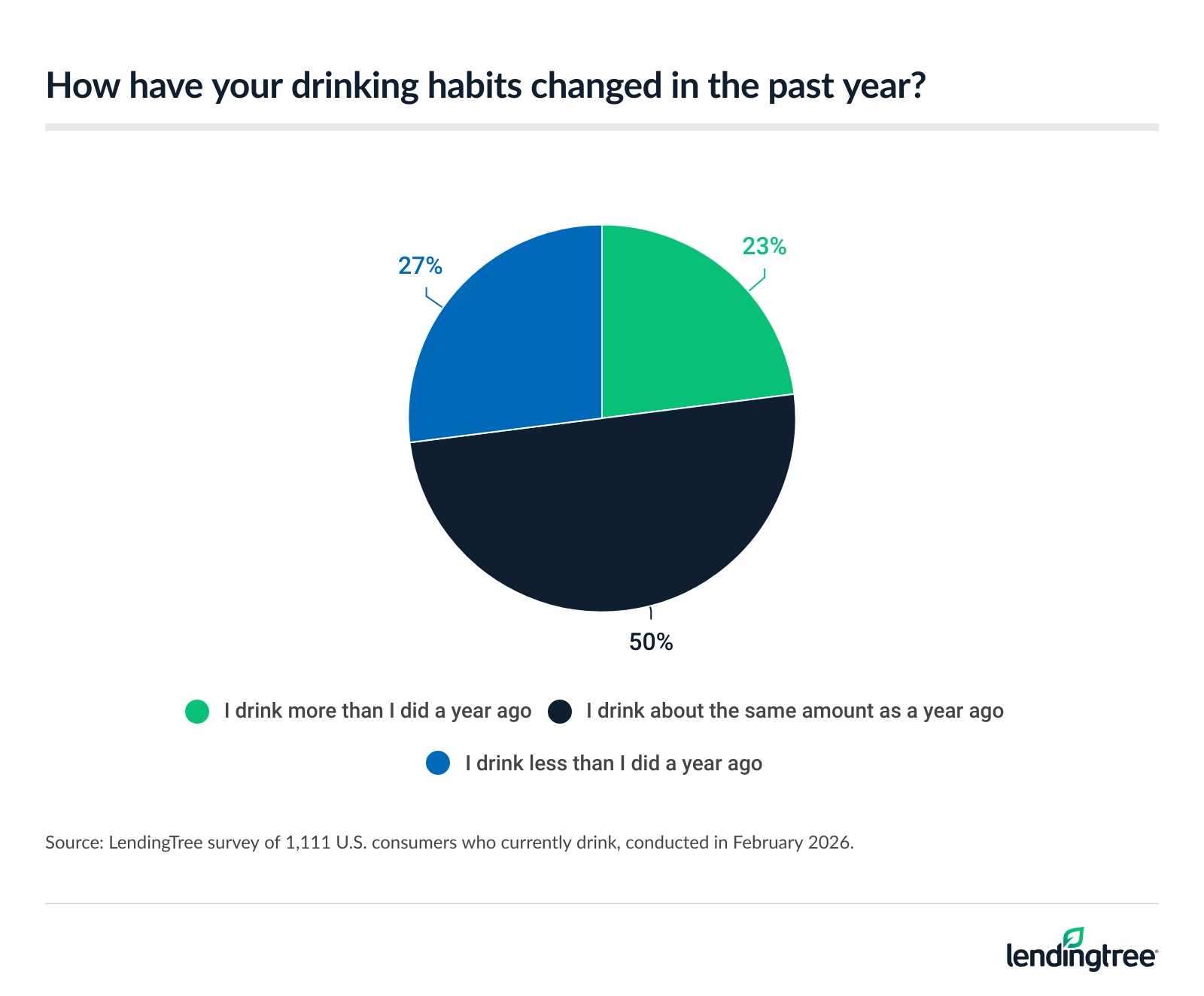 23% of Americans who currently drink do so more than they did a year ago.