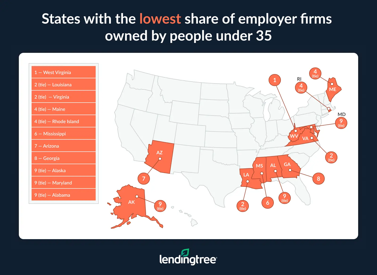 The states with the lowest share of employer firms owned by people under 35 are West Virginia, Louisiana and Virginia.