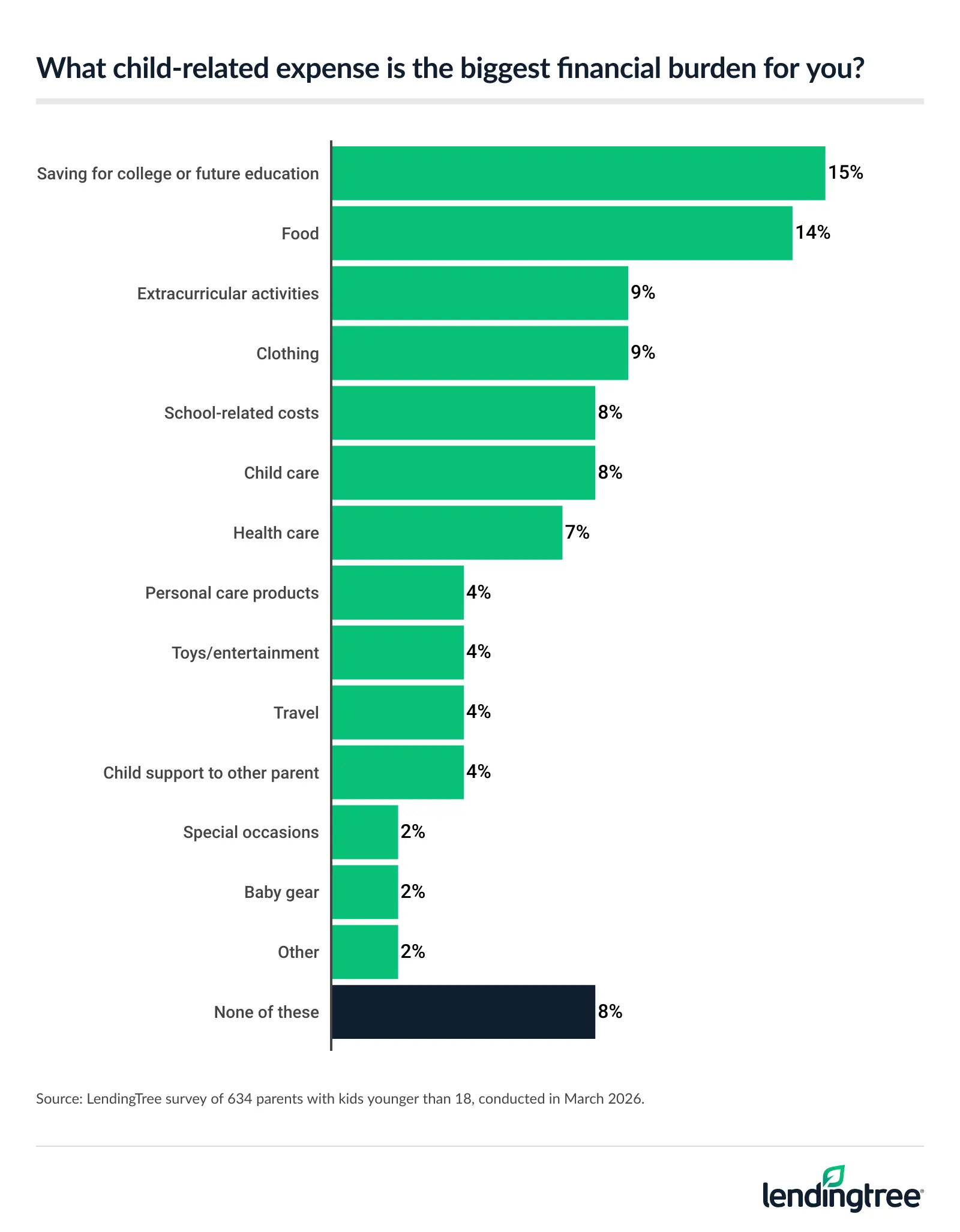 15% of parents with kids younger than 18 say saving for college or future education is the biggest financial burden among child-related expenses.