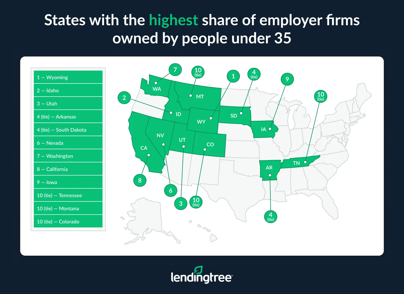 The states with the highest share of employer firms owned by people under 35 are Wyoming, Idaho and Utah.